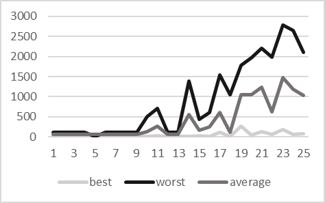 Performance test, 100 clients, pool size 100 (x = iteration, y = milliseconds)
