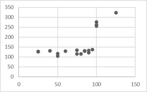 Performance test - Single iteration, variable client count (x = client count, y = milliseconds)
