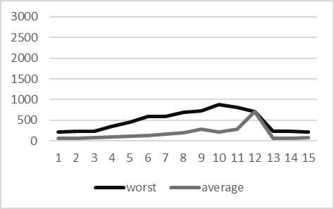 Performance test - 100 clients, pool size 2000 (x = iteration, y = milliseconds)