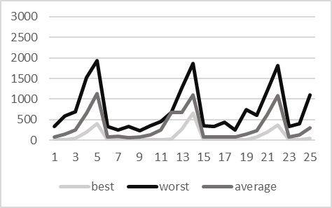 Performance test - 200 clients, pool size 550 (x = iteration, y = milliseconds)
