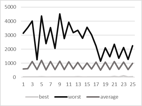 Performance test - 500 clients, pool size 750 (x = iteration, y = milliseconds)