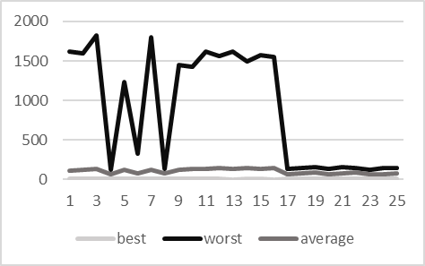 Performance test - 500 clients, pool size 750, global stream modification (x = iteration, y = milliseconds)